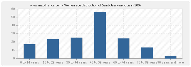 Women age distribution of Saint-Jean-aux-Bois in 2007