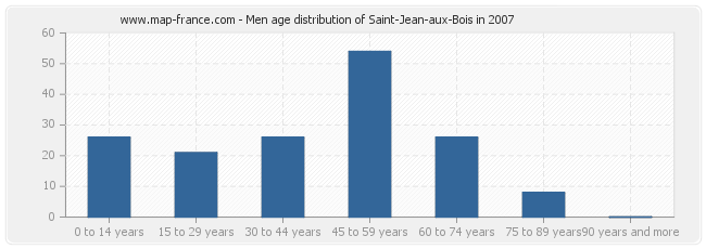 Men age distribution of Saint-Jean-aux-Bois in 2007