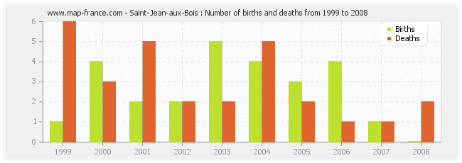 Saint-Jean-aux-Bois : Number of births and deaths from 1999 to 2008