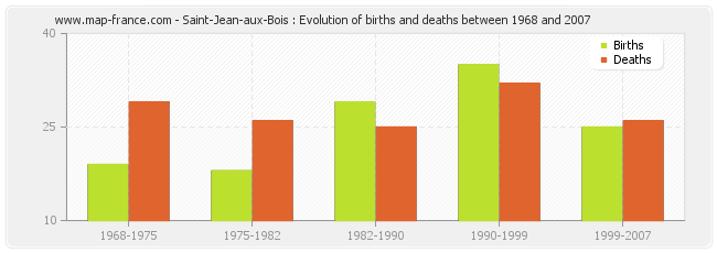 Saint-Jean-aux-Bois : Evolution of births and deaths between 1968 and 2007