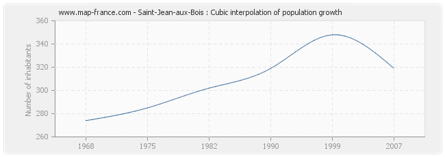Saint-Jean-aux-Bois : Cubic interpolation of population growth