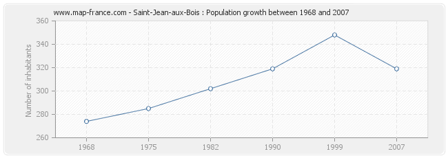 Population Saint-Jean-aux-Bois