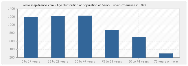 Age distribution of population of Saint-Just-en-Chaussée in 1999