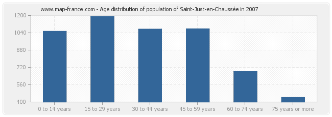 Age distribution of population of Saint-Just-en-Chaussée in 2007