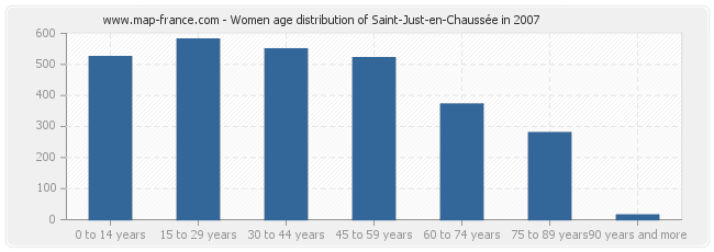Women age distribution of Saint-Just-en-Chaussée in 2007