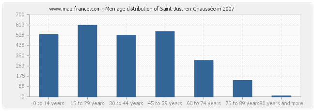 Men age distribution of Saint-Just-en-Chaussée in 2007