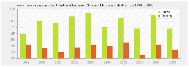 Saint-Just-en-Chaussée : Number of births and deaths from 1999 to 2008