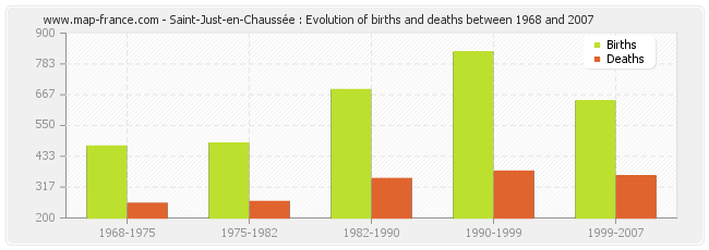 Saint-Just-en-Chaussée : Evolution of births and deaths between 1968 and 2007