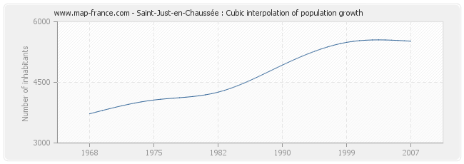 Saint-Just-en-Chaussée : Cubic interpolation of population growth