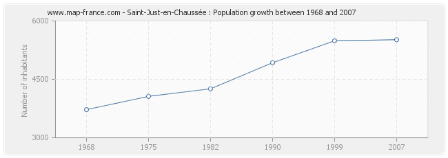 Population Saint-Just-en-Chaussée