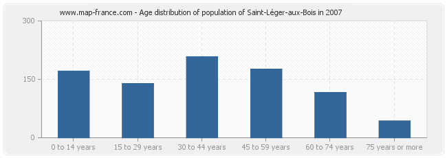 Age distribution of population of Saint-Léger-aux-Bois in 2007