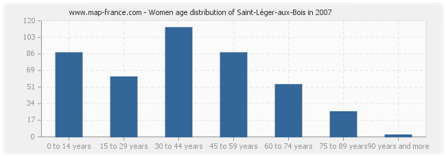 Women age distribution of Saint-Léger-aux-Bois in 2007