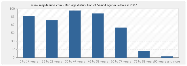 Men age distribution of Saint-Léger-aux-Bois in 2007