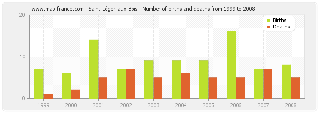 Saint-Léger-aux-Bois : Number of births and deaths from 1999 to 2008