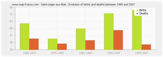 Saint-Léger-aux-Bois : Evolution of births and deaths between 1968 and 2007