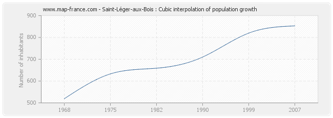 Saint-Léger-aux-Bois : Cubic interpolation of population growth