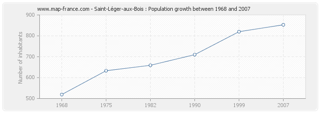 Population Saint-Léger-aux-Bois