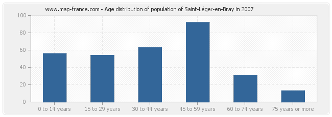 Age distribution of population of Saint-Léger-en-Bray in 2007
