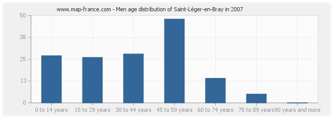 Men age distribution of Saint-Léger-en-Bray in 2007