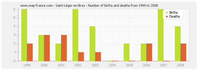 Saint-Léger-en-Bray : Number of births and deaths from 1999 to 2008