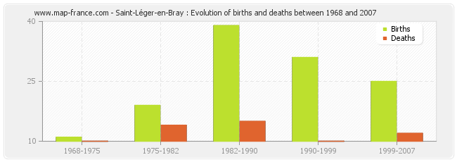 Saint-Léger-en-Bray : Evolution of births and deaths between 1968 and 2007