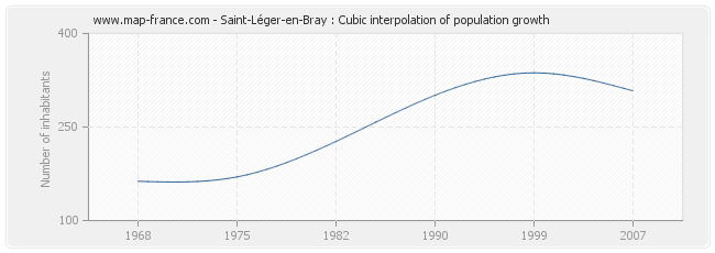 Saint-Léger-en-Bray : Cubic interpolation of population growth