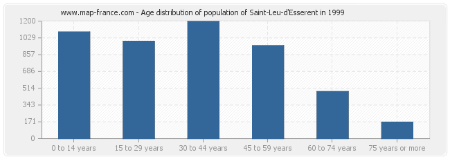 Age distribution of population of Saint-Leu-d'Esserent in 1999