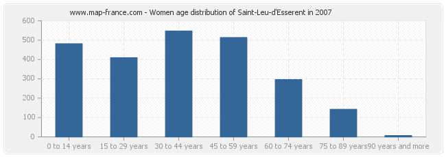 Women age distribution of Saint-Leu-d'Esserent in 2007