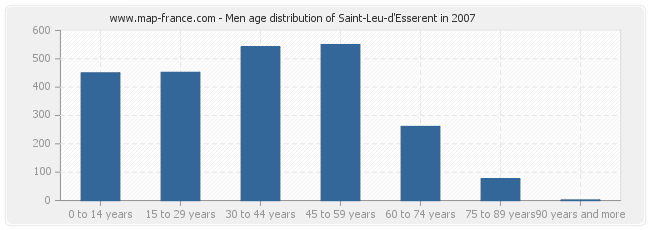 Men age distribution of Saint-Leu-d'Esserent in 2007