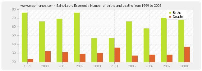 Saint-Leu-d'Esserent : Number of births and deaths from 1999 to 2008