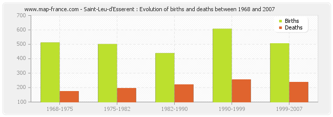 Saint-Leu-d'Esserent : Evolution of births and deaths between 1968 and 2007