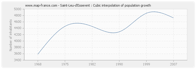 Saint-Leu-d'Esserent : Cubic interpolation of population growth