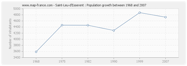 Population Saint-Leu-d'Esserent