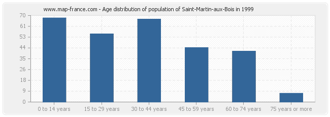Age distribution of population of Saint-Martin-aux-Bois in 1999
