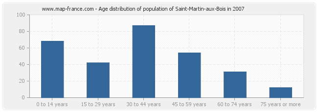 Age distribution of population of Saint-Martin-aux-Bois in 2007