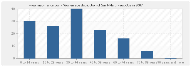 Women age distribution of Saint-Martin-aux-Bois in 2007