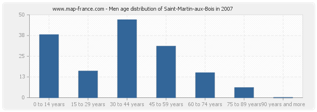 Men age distribution of Saint-Martin-aux-Bois in 2007