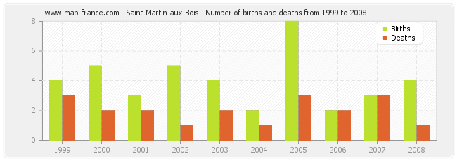 Saint-Martin-aux-Bois : Number of births and deaths from 1999 to 2008