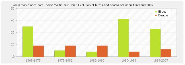 Saint-Martin-aux-Bois : Evolution of births and deaths between 1968 and 2007