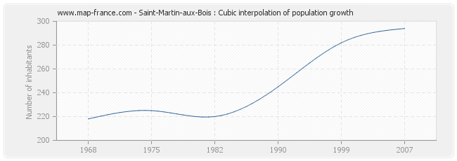 Saint-Martin-aux-Bois : Cubic interpolation of population growth