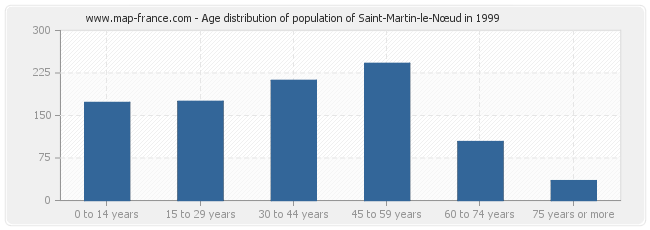 Age distribution of population of Saint-Martin-le-Nœud in 1999