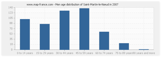 Men age distribution of Saint-Martin-le-Nœud in 2007