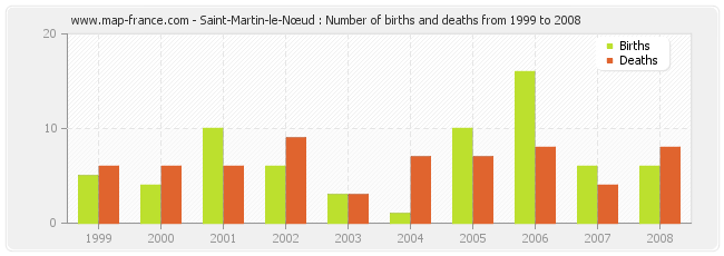 Saint-Martin-le-Nœud : Number of births and deaths from 1999 to 2008
