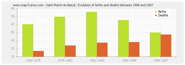 Saint-Martin-le-Nœud : Evolution of births and deaths between 1968 and 2007