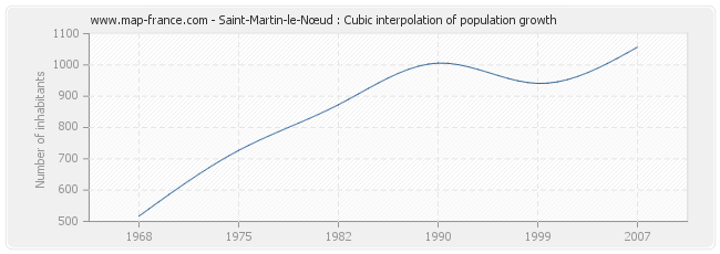 Saint-Martin-le-Nœud : Cubic interpolation of population growth