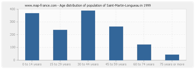 Age distribution of population of Saint-Martin-Longueau in 1999