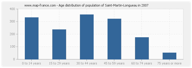 Age distribution of population of Saint-Martin-Longueau in 2007