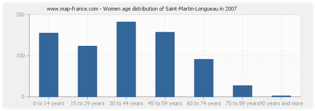 Women age distribution of Saint-Martin-Longueau in 2007