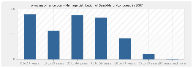 Men age distribution of Saint-Martin-Longueau in 2007