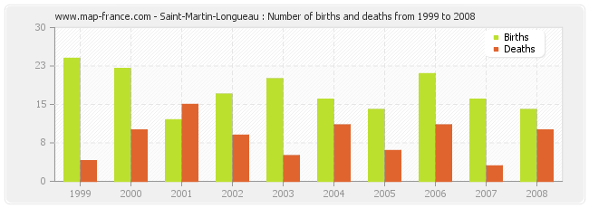 Saint-Martin-Longueau : Number of births and deaths from 1999 to 2008